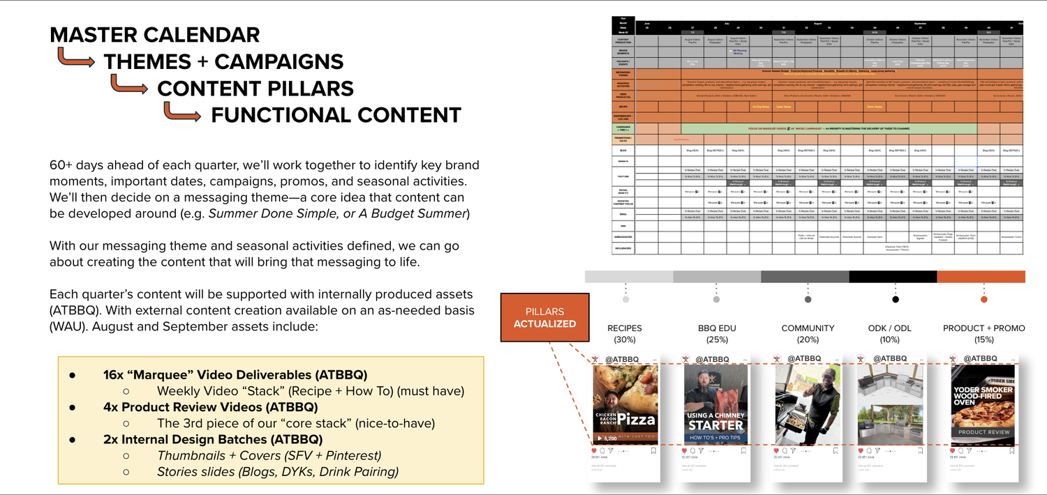 Master calendar plan showing themes and campaigns, content pillars, functional content, a quarterly calendar grid, and actualized content pillars