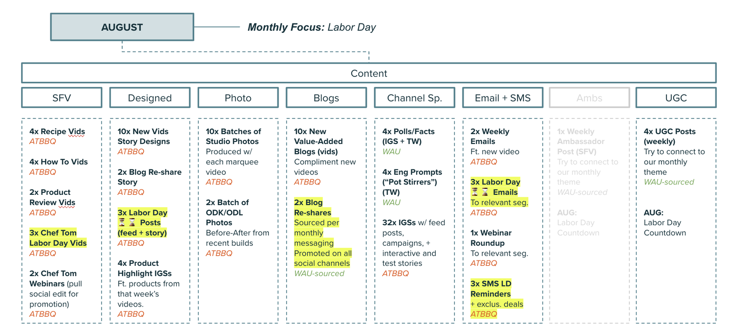 August monthly focus plan breaking a single theme out into every content channel for the month