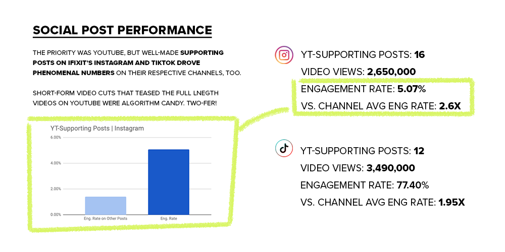 instagram reels and tik tok short form video performance metrics