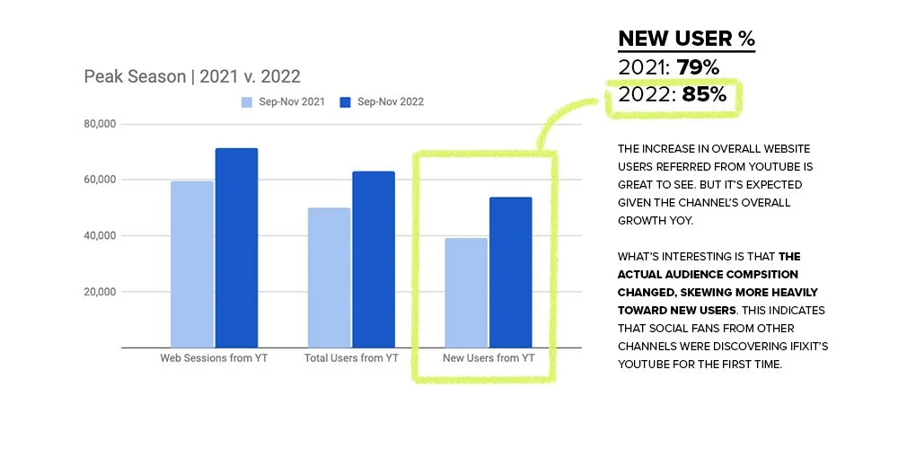 increasing new website visitors from YouTube referalls