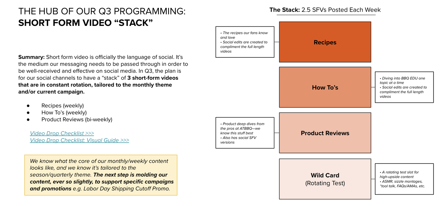 Short form video stack showing how recipes, how-to's, product reviews and rotating tests hub a quarter of programming